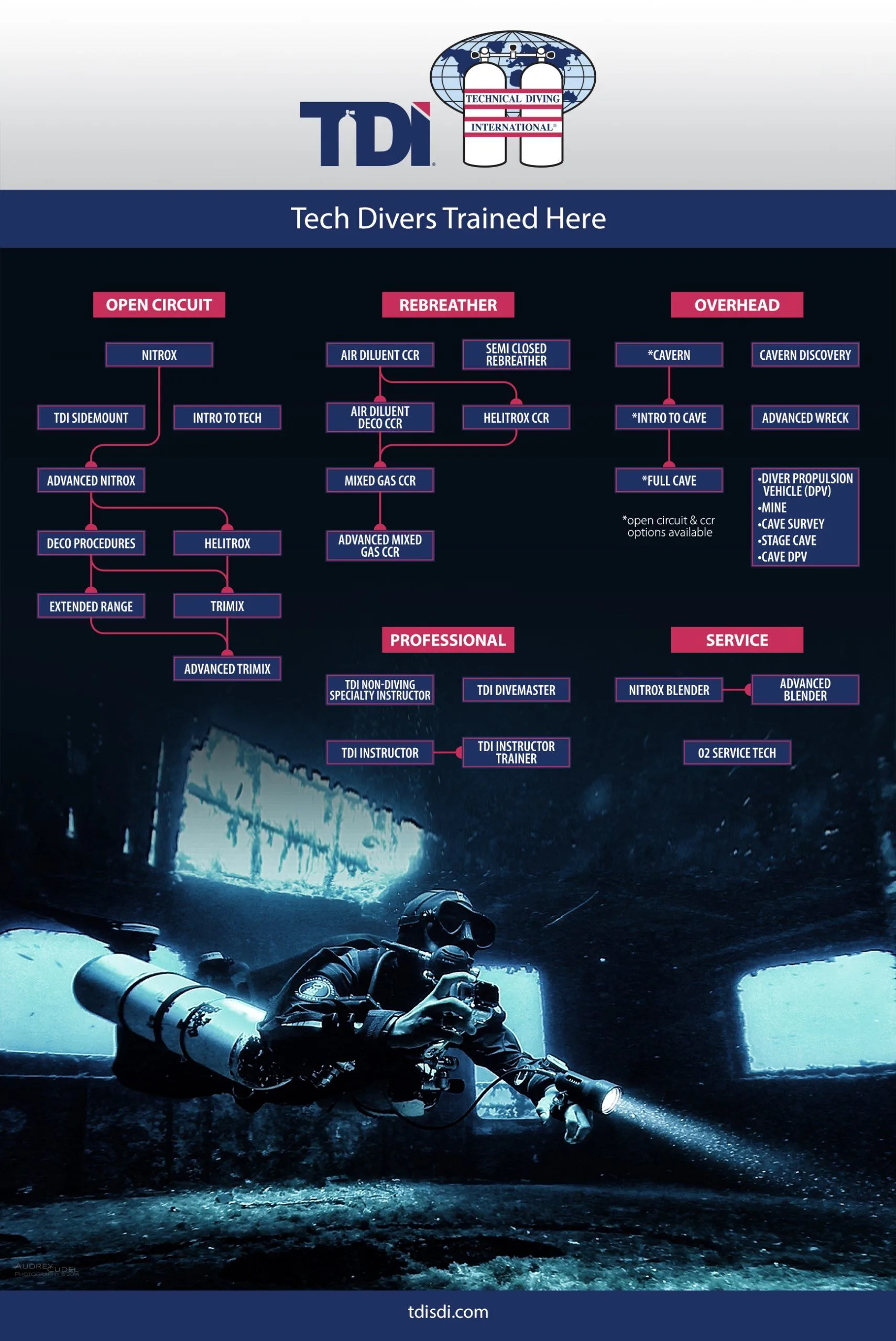 TDI Course Flowchart
